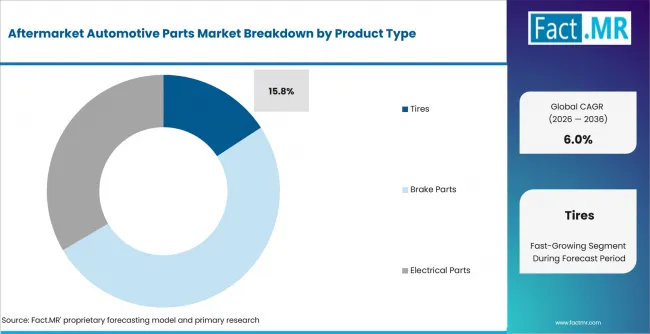 Aftermarket Automotive Parts Market Analysis By Product Type Aftermarket Automotive Parts Market Analysis By Product Type