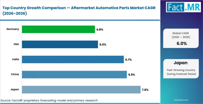 Aftermarket Automotive Parts Market Cagr Analysis By Country Aftermarket Automotive Parts Market Cagr Analysis By Country