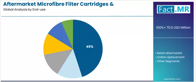 Aftermarket Microfibre Filter Cartridges & Replacement Units Market Analysis By End Use