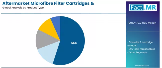 Aftermarket Microfibre Filter Cartridges & Replacement Units Market Analysis By Product Type