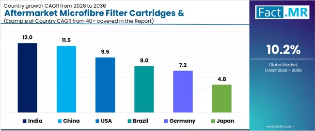 Aftermarket Microfibre Filter Cartridges & Replacement Units Market Cagr Analysis By Country