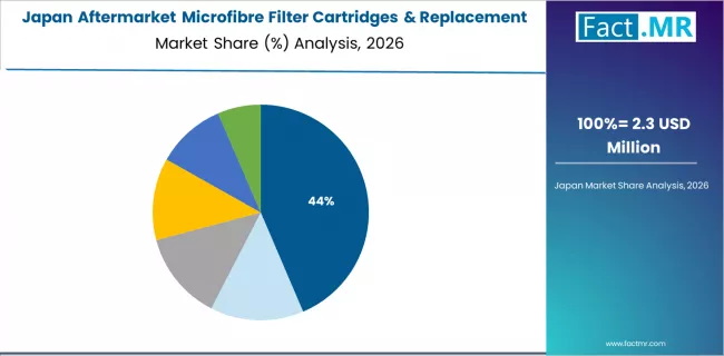Aftermarket Microfibre Filter Cartridges & Replacement Units Market Japan Market Share Analysis By End Use