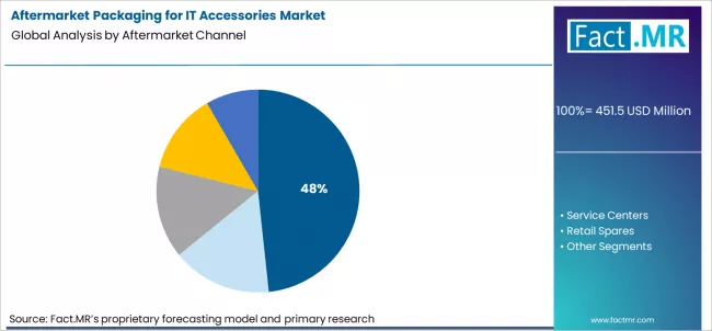 Aftermarket Packaging For It Accessories Market Analysis By Aftermarket Channel