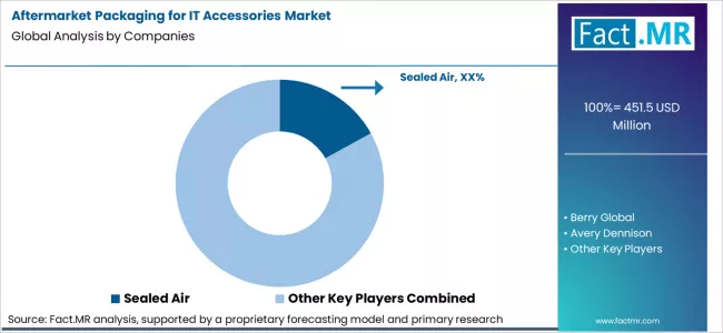 Aftermarket Packaging For It Accessories Market Analysis By Company