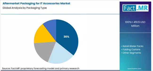 Aftermarket Packaging For It Accessories Market Analysis By Packaging Type