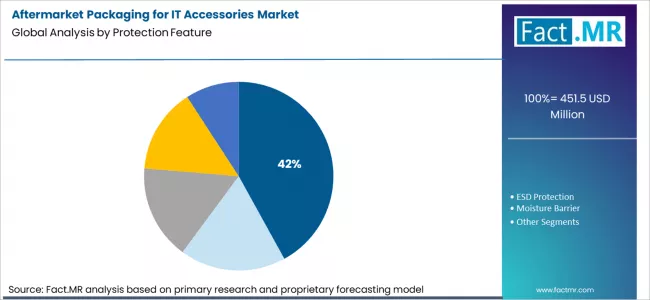 Aftermarket Packaging For It Accessories Market Analysis By Protection Feature