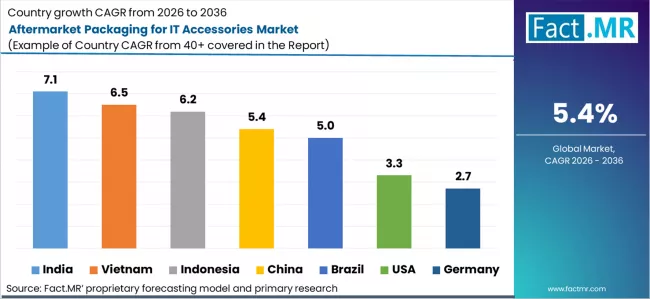 Aftermarket Packaging For It Accessories Market Cagr Analysis By Country