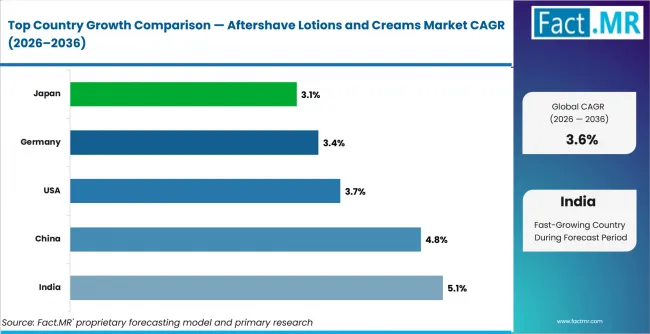 Aftershave Lotions And Creams Market Cagr Analysis By Country Aftershave Lotions And Creams Market Cagr Analysis By Country