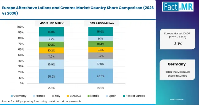 Aftershave Lotions And Creams Market Europe Country Market Share Analysis, 2026 & 2036 Aftershave Lotions And Creams Market Europe Country Market Share Analysis, 2026 & 2036