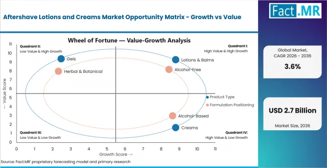 Aftershave Lotions And Creams Market Opportunity Matrix Growth Vs Value Aftershave Lotions And Creams Market Opportunity Matrix Growth Vs Value
