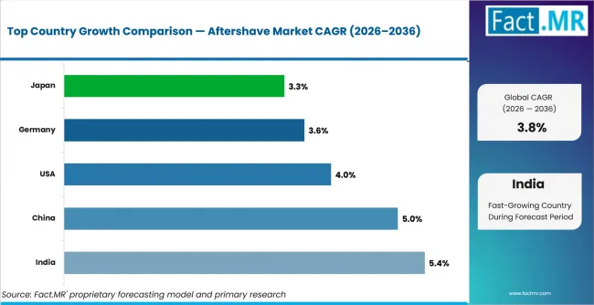 Aftershave Market Cagr Analysis By Country Aftershave Market Cagr Analysis By Country