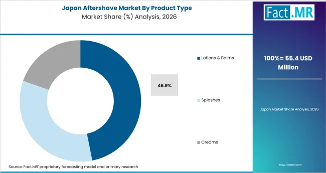 Aftershave Market Japan Market Share Analysis By Product Type Aftershave Market Japan Market Share Analysis By Product Type