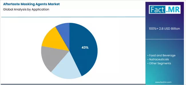 Aftertaste Masking Agents Market Analysis By Application