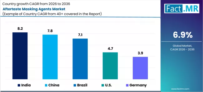 Aftertaste Masking Agents Market Cagr Analysis By Country