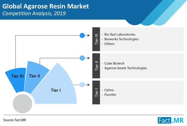 agarose resin market competition analysis