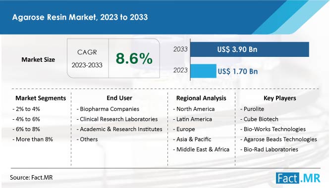 Agarose Resin Market Growth Forecast by Fact.MR