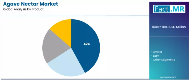 Agave Nectar Market Analysis By Product