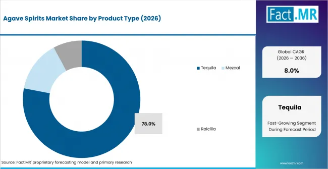 Agave Spirits Market Analysis By Product Type Agave Spirits Market Analysis By Product Type