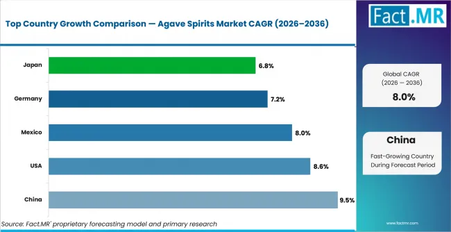 Agave Spirits Market Cagr Analysis By Country Agave Spirits Market Cagr Analysis By Country