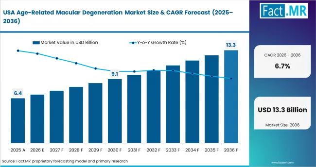 Age Related Macular Degeneration Market Country Value Analysis
