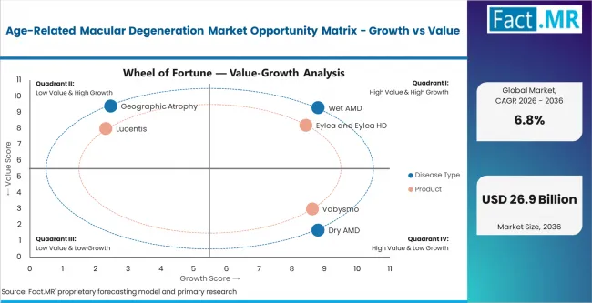 Age Related Macular Degeneration Market Opportunity Matrix Growth Vs Value