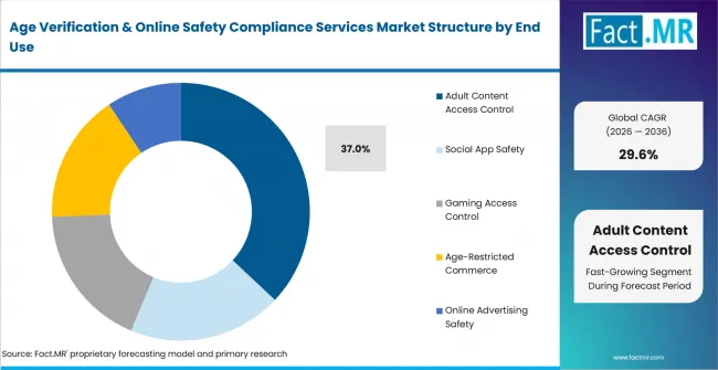 Age Verification & Online Safety Compliance Services Market Analysis By End Use Age Verification & Online Safety Compliance Services Market Analysis By End Use
