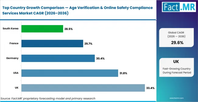 Age Verification & Online Safety Compliance Services Market Cagr Analysis By Country Age Verification & Online Safety Compliance Services Market Cagr Analysis By Country