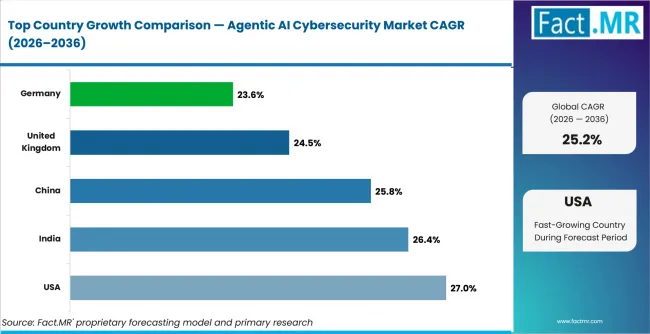 Agentic Ai Cybersecurity Market Cagr Analysis By Country Agentic Ai Cybersecurity Market Cagr Analysis By Country