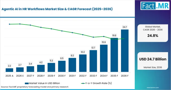 Agentic Ai In Hr Workflows Market Value Analysis Agentic Ai In Hr Workflows Market Value Analysis