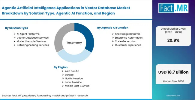 Agentic Artificial Intelligence Applications In Vector Database Market Breakdown By Solution Type, Agentic Ai Function, And Region
