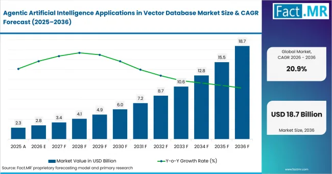 Agentic Artificial Intelligence Applications In Vector Database Market Value Analysis