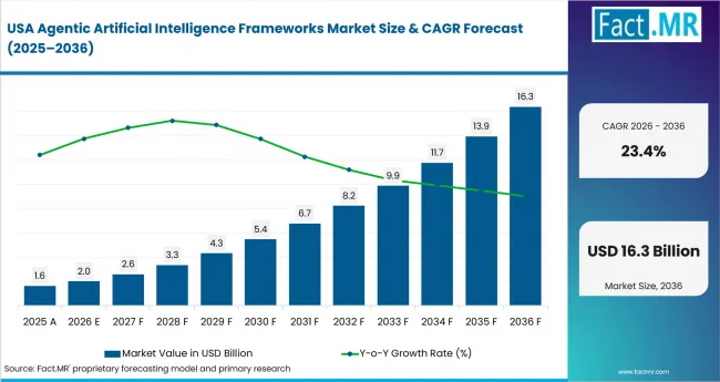 Agentic Artificial Intelligence Frameworks Market Country Value Analysis Agentic Artificial Intelligence Frameworks Market Country Value Analysis