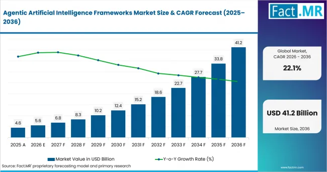 Agentic Artificial Intelligence Frameworks Market Value Analysis Agentic Artificial Intelligence Frameworks Market Value Analysis