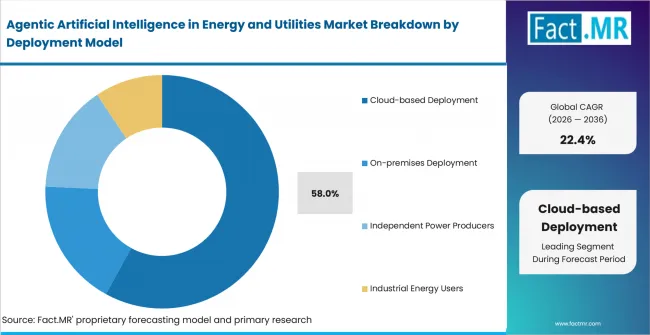 Agentic Artificial Intelligence In Energy And Utilities Market Analysis By Deployment Model Agentic Artificial Intelligence In Energy And Utilities Market Analysis By Deployment Model