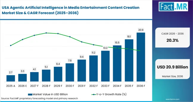 Agentic Artificial Intelligence In Media Entertainment Content Creation Market Country Value Analysis