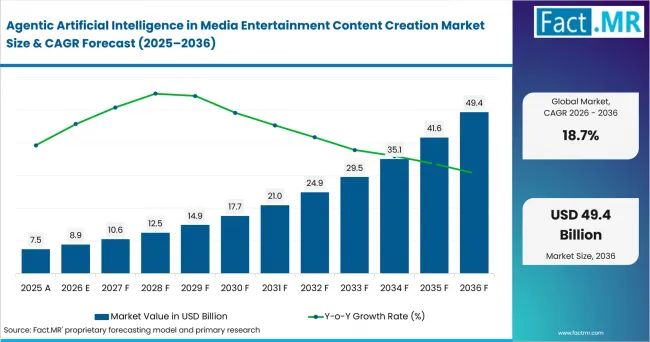Agentic Artificial Intelligence In Media Entertainment Content Creation Market Value Analysis