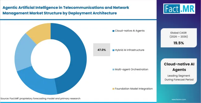 Agentic Artificial Intelligence In Telecommunications And Network Management Market Analysis By Deployment Architecture Agentic Artificial Intelligence In Telecommunications And Network Management Market Analysis By Deployment Architecture