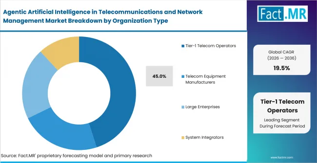 Agentic Artificial Intelligence In Telecommunications And Network Management Market Analysis By Organization Type Agentic Artificial Intelligence In Telecommunications And Network Management Market Analysis By Organization Type