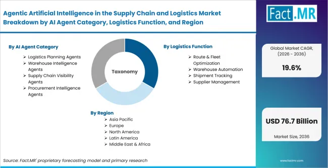 Agentic Artificial Intelligence In The Supply Chain And Logistics Market Breakdown By Ai Agent Category, Logistics Function, And Region Agentic Artificial Intelligence In The Supply Chain And Logistics Market Breakdown By Ai Agent Category, Logistics Function, And Region