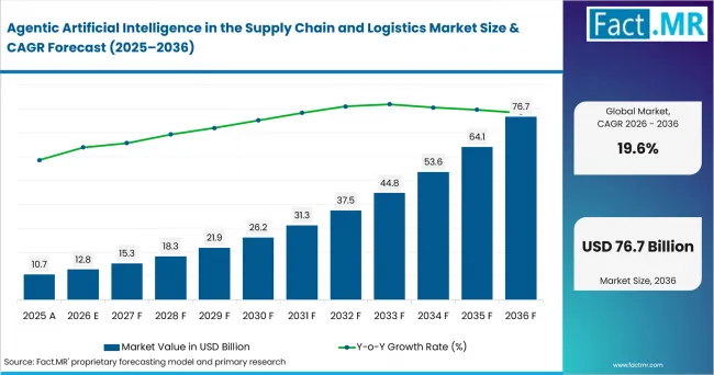 Agentic Artificial Intelligence In The Supply Chain And Logistics Market Value Analysis Agentic Artificial Intelligence In The Supply Chain And Logistics Market Value Analysis