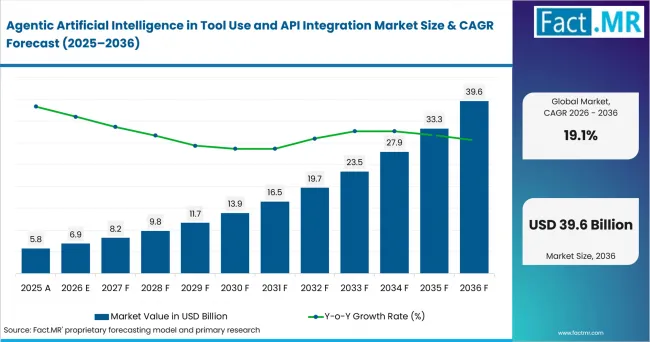 Agentic Artificial Intelligence In Tool Use And Api Integration Market Value Analysis