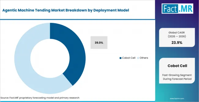Agentic Machine Tending Market Analysis By Deployment Model