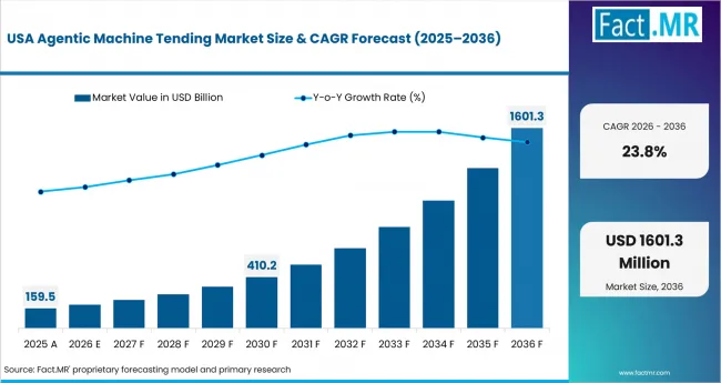 Agentic Machine Tending Market Country Value Analysis