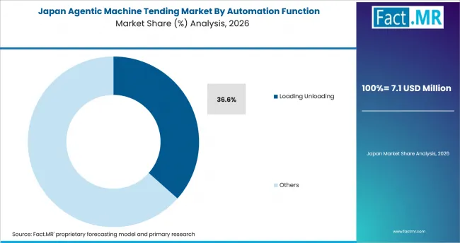 Agentic Machine Tending Market Japan Market Share Analysis By Automation Function
