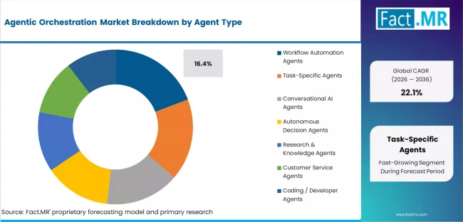 Agentic Orchestration Market Analysis By Agent Type