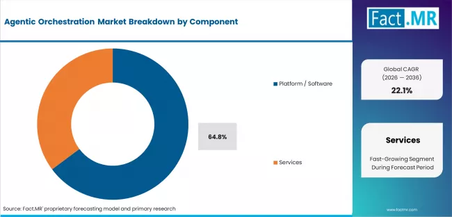 Agentic Orchestration Market Analysis By Component