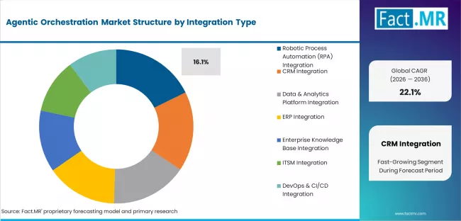Agentic Orchestration Market Analysis By Integration Type