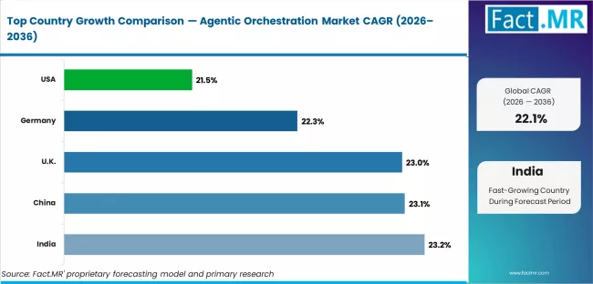 Agentic Orchestration Market Cagr Analysis By Country