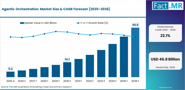 Agentic Orchestration Market  Value Analysis