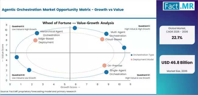 Agentic Orchestration Market Opportunity Matrix Growth Vs Value